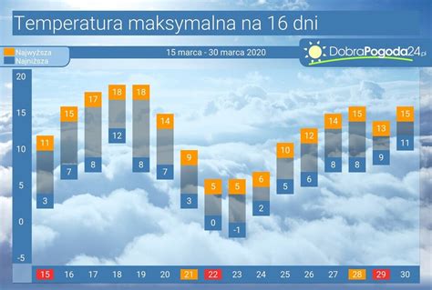 Długoterminowa pogoda Górki Wielkie, prognoza pogody na 10。